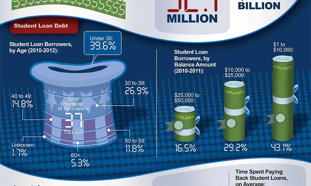 Federal Student Loans Yahoo